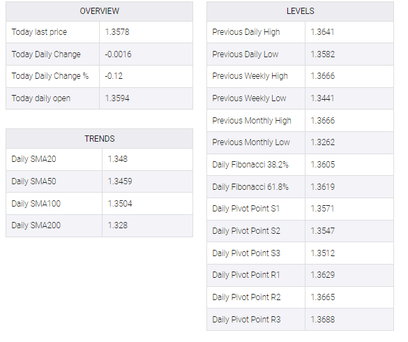 USD/CAD table