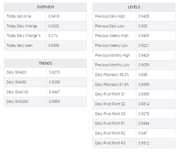 USD/CHF table