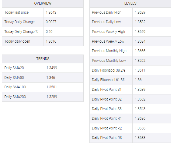 USD/CAD table