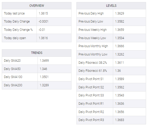 USD/CAD table