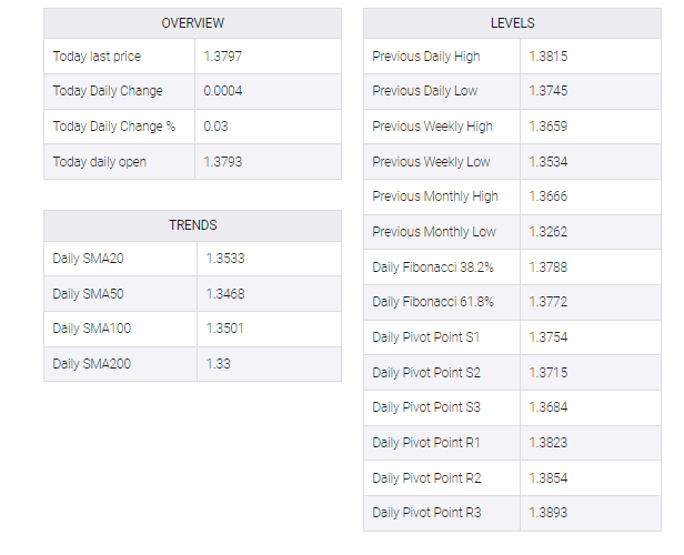 USD/CAD table