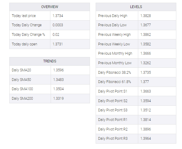 USD/CAD table