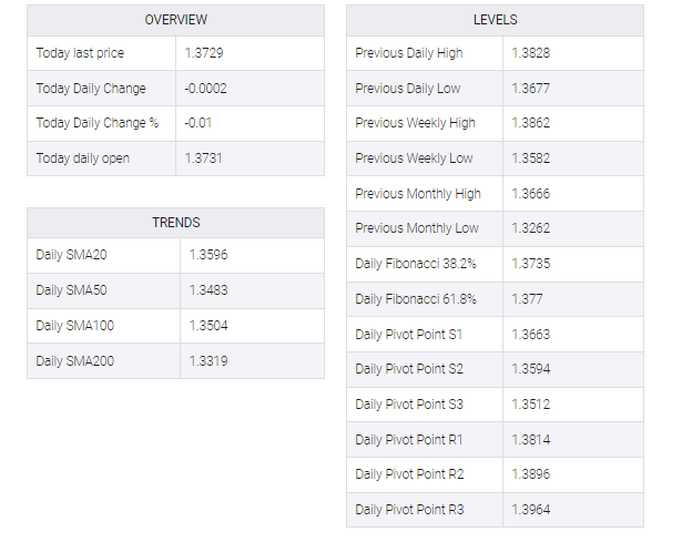 USD/CAD table