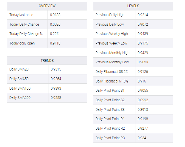 USD/CHF table