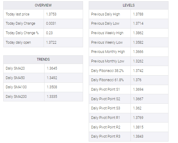 USD/CAD table