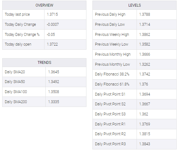 USD/CAD table