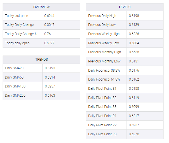 NZD/USD table