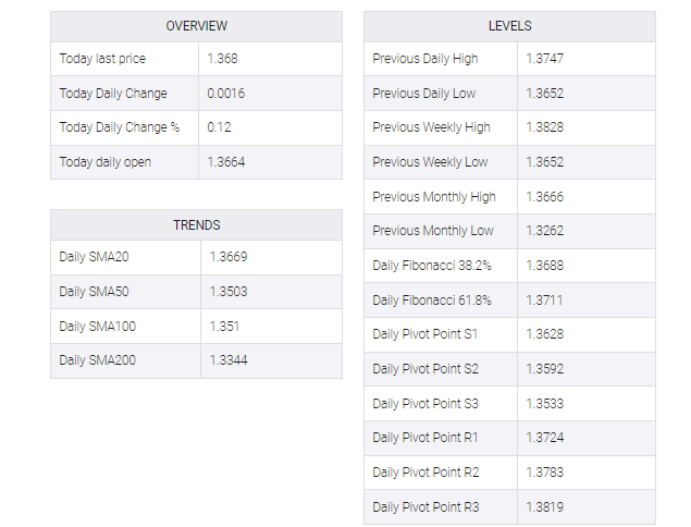 USD/CAD table