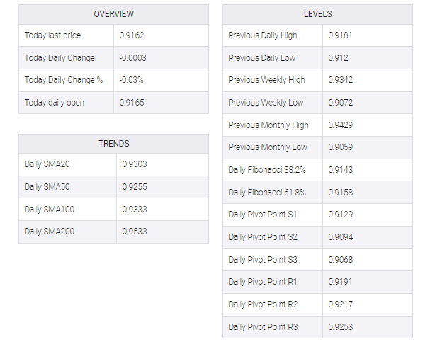 USD/CHF table