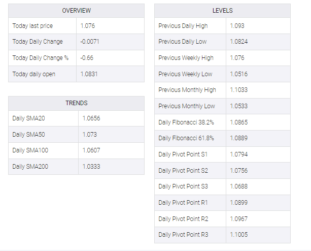 EUR/USD table