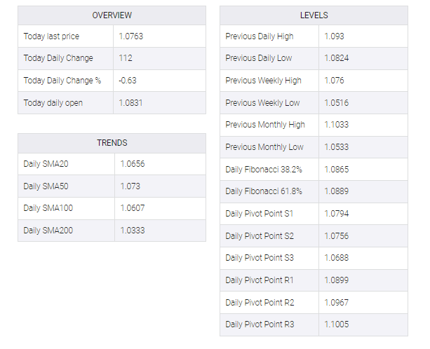 EUR/USD table