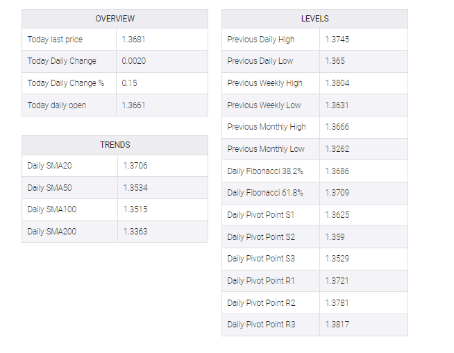 USD/CAD table