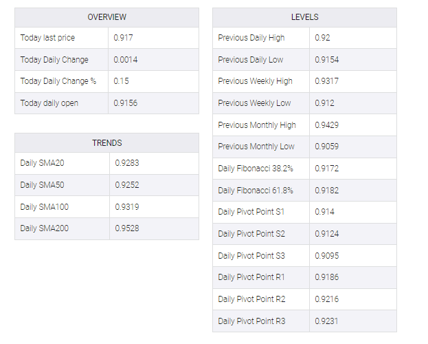 USD/CHF table