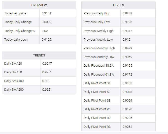 USD/CHF table