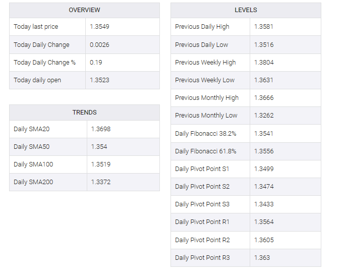 USD/CAD table