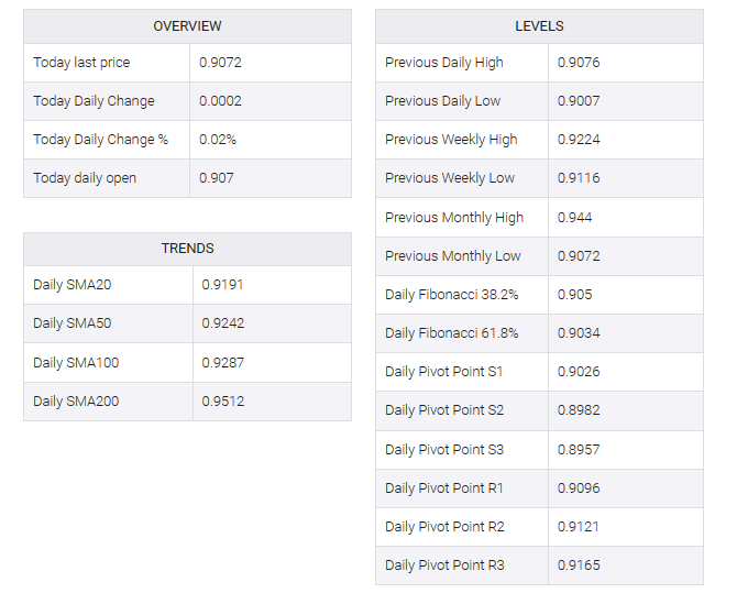 USD/CHF table