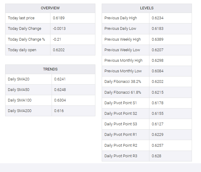 NZD/USD table