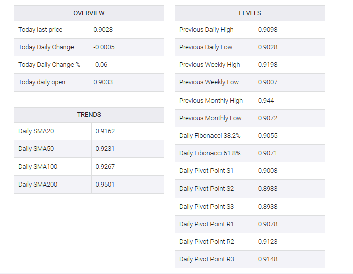 USD/CHF table