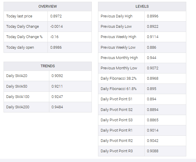 USD/CHF table