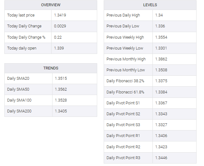 USD/CAD table