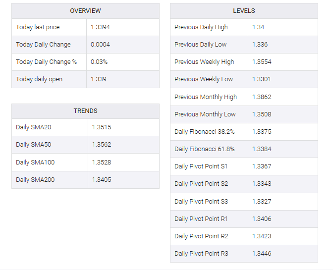 USD/CAD table