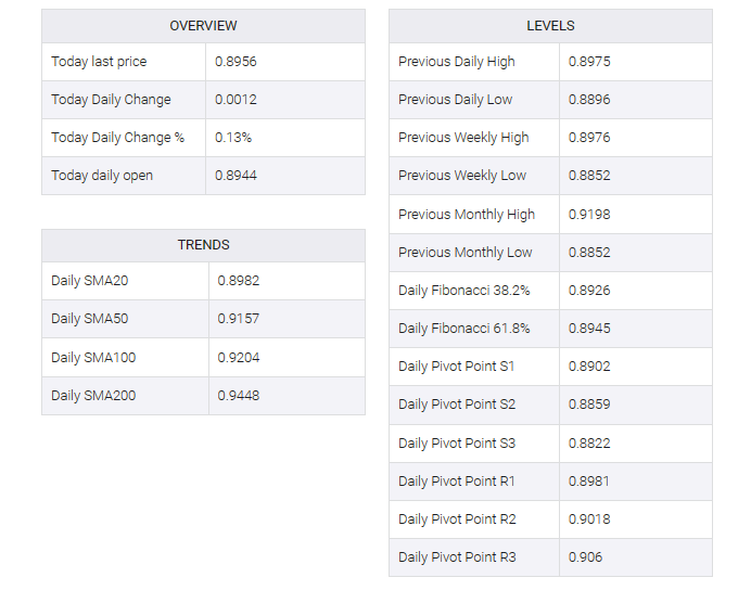 USD/CHF table