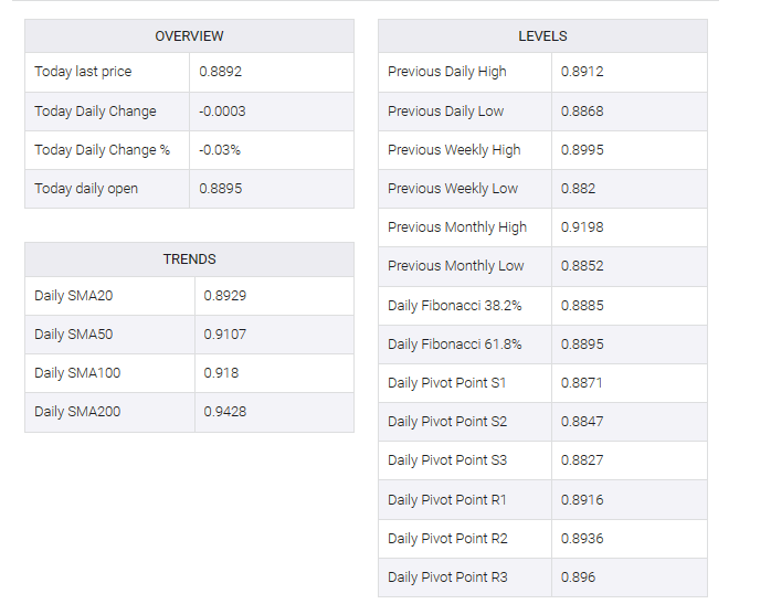 USD/CAD table