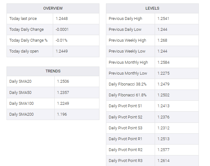 GBP/USD table