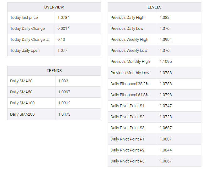 EUR/USD table