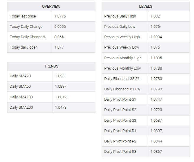 EUR/USD table