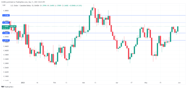 canadian dollar