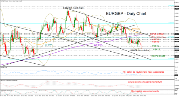 eurgbp daily chart