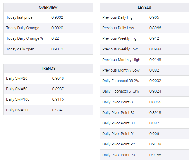 USD/CHF table