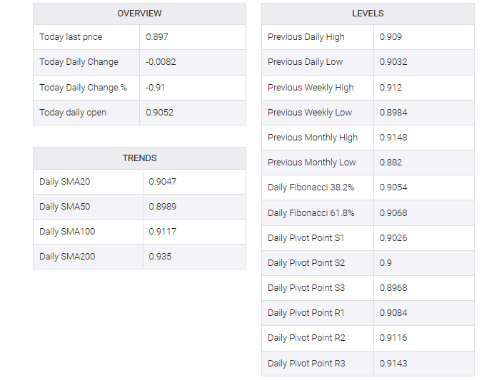 USD/CHF table