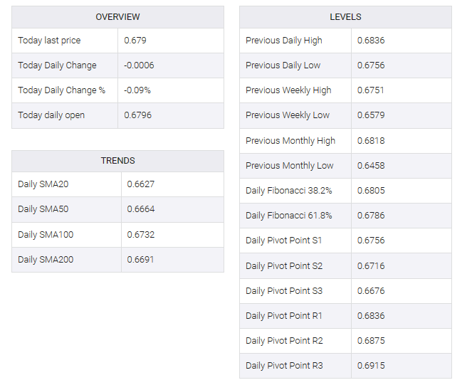 AUD/USD table