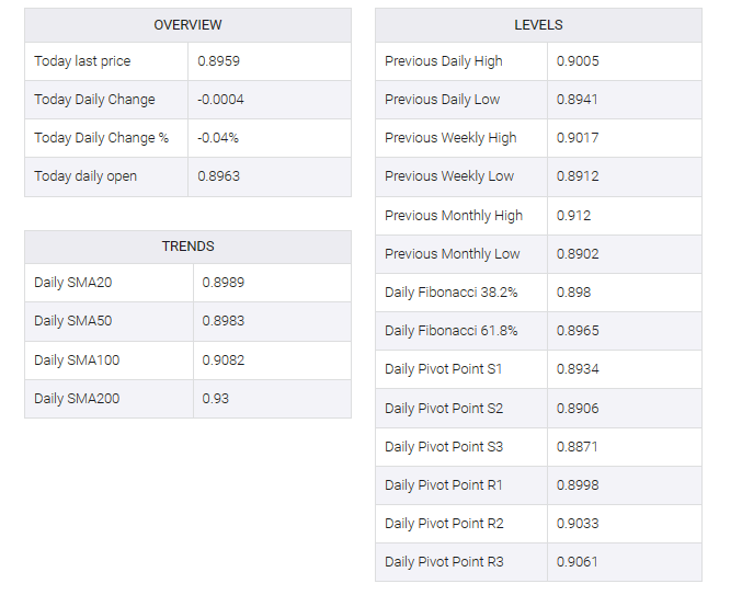 USD/CHF table