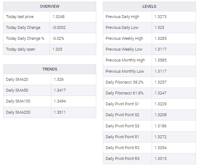 USD/CAD table