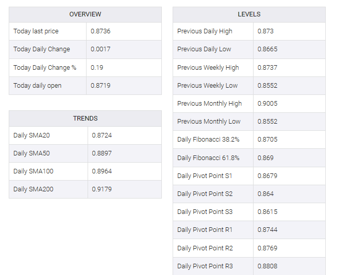 USD/CHF table