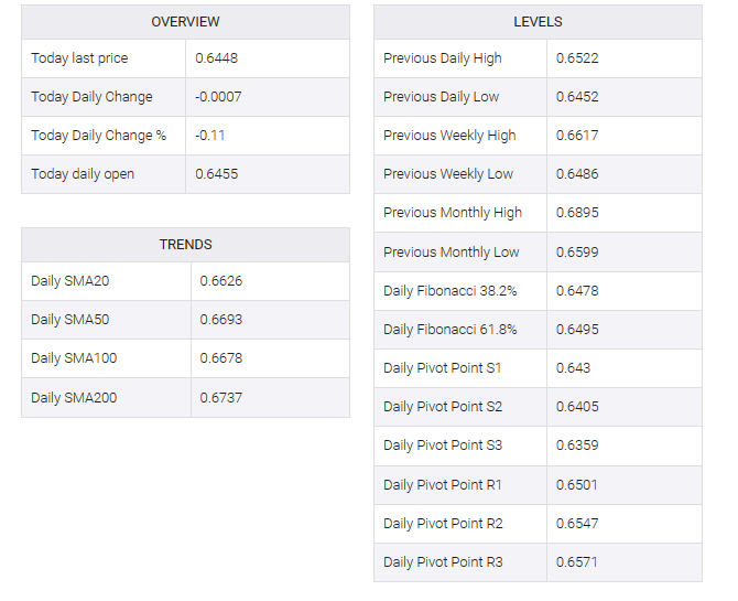 AUD/USD table