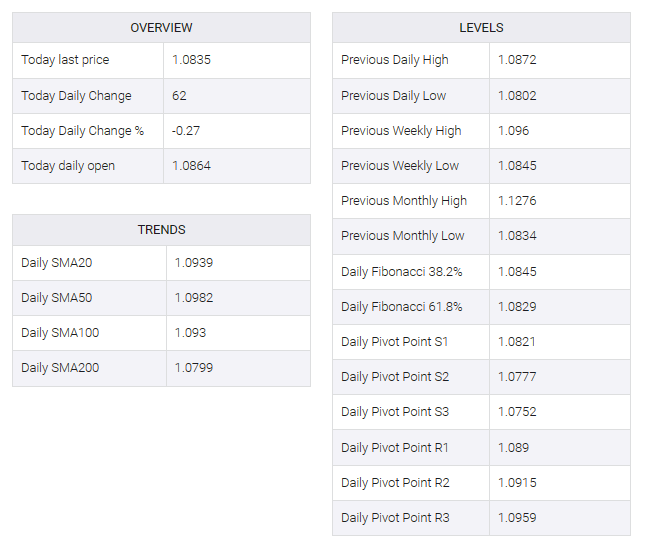 EUR/USD table