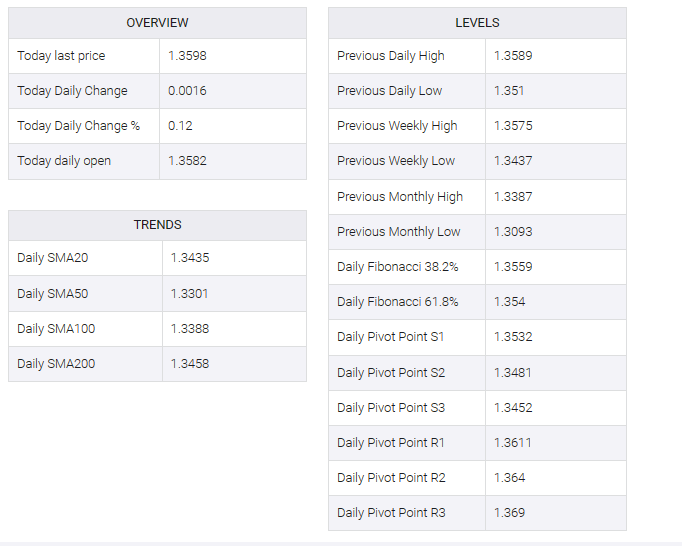 USD/CAD table