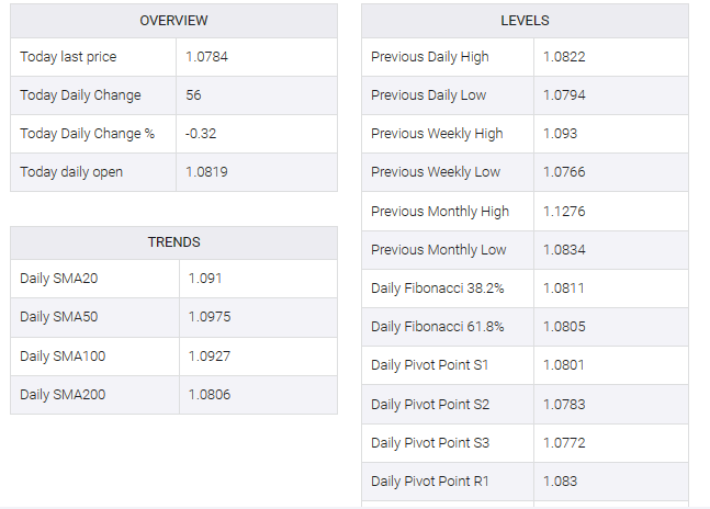 EUR/USD table