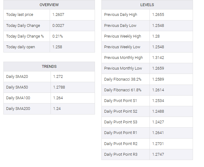 GBP/USD table