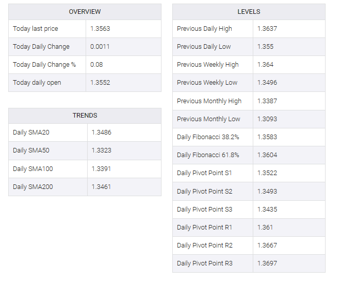 USD/CAD table