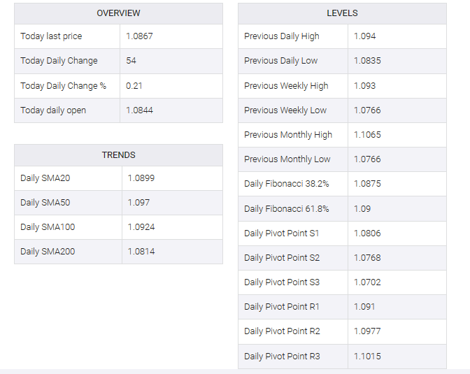 EUR/USD table