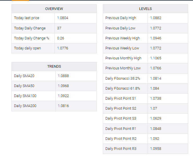 EUR/USD table