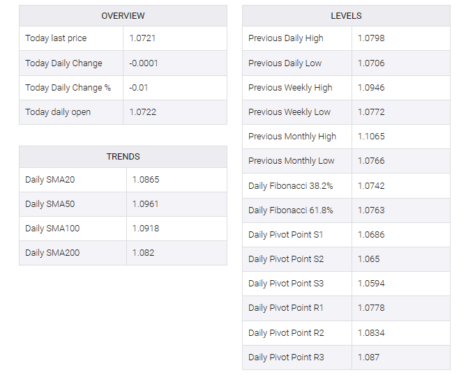 EUR/USD table