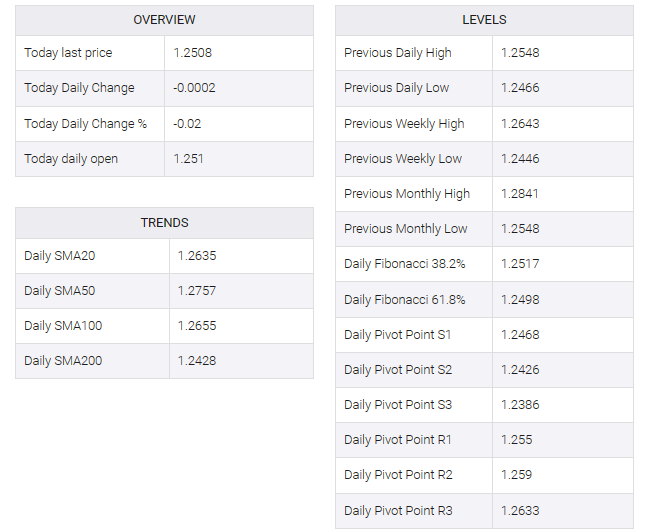 GBP/USD table