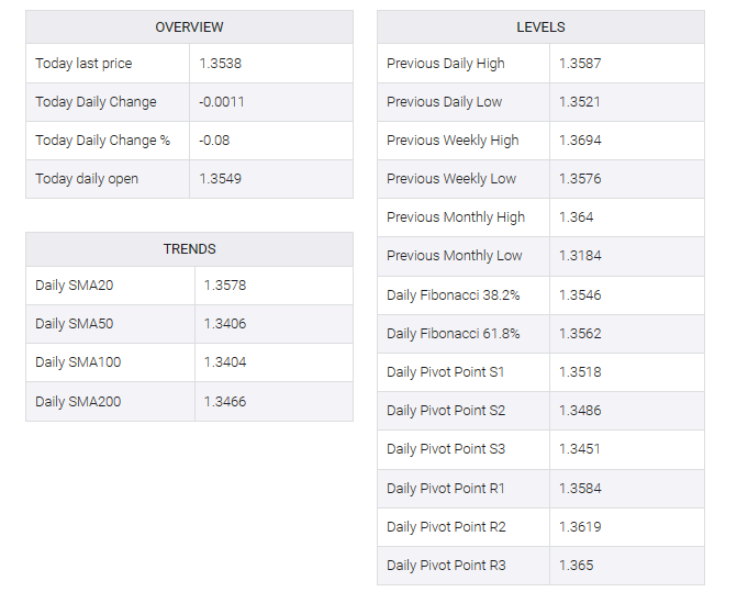 USD/CAD  table