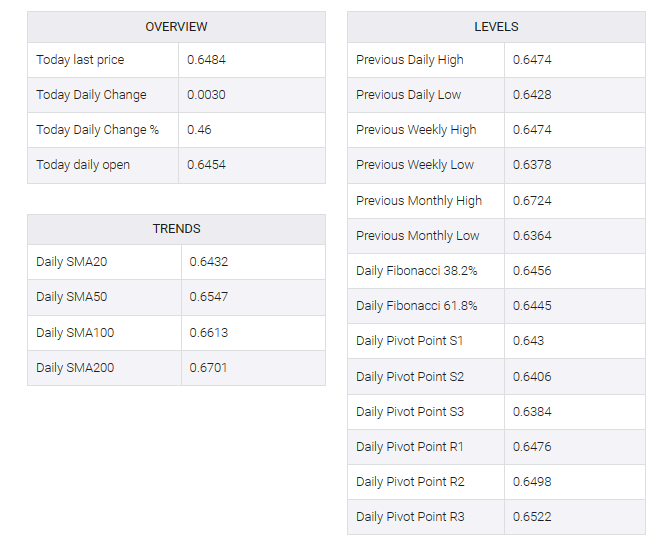 AUD/USD table